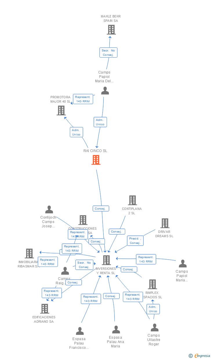 Vinculaciones societarias de RAI CINCO SL