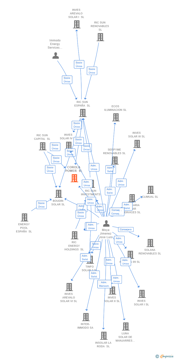 Vinculaciones societarias de COROLA POWER SL
