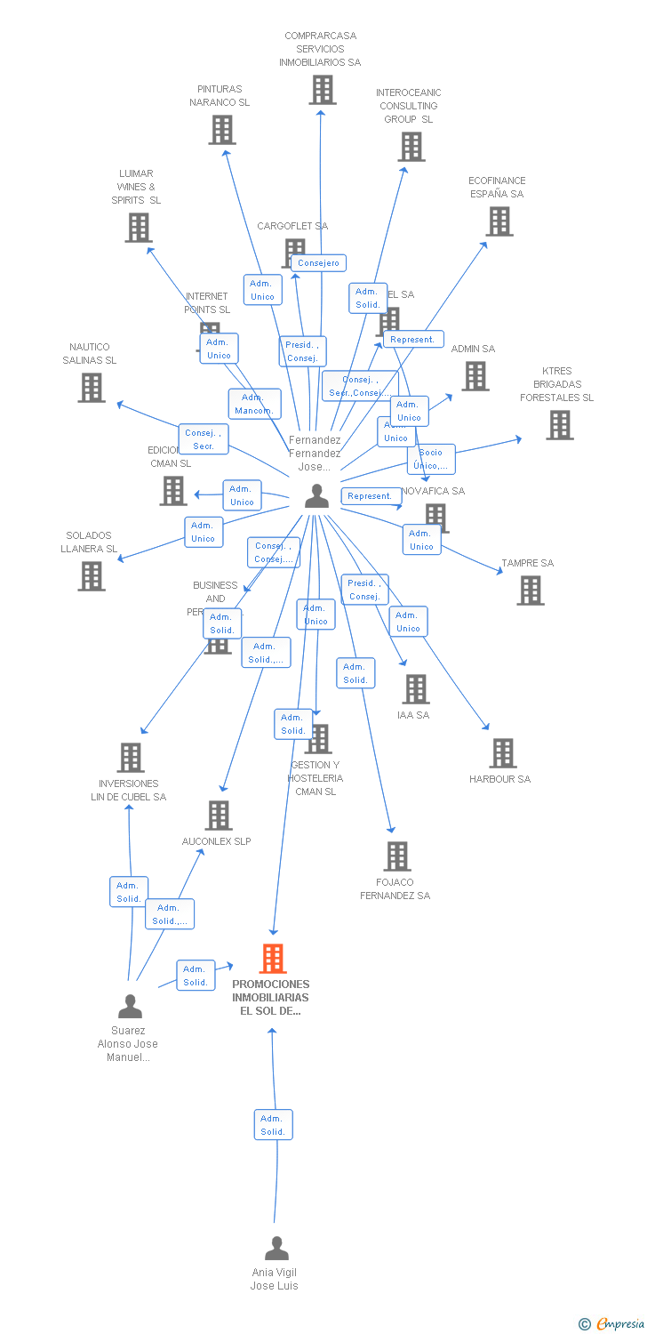 Vinculaciones societarias de PROMOCIONES INMOBILIARIAS EL SOL DE LLANERA SL