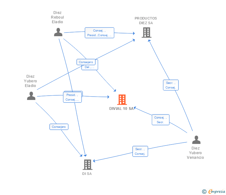 Vinculaciones societarias de DIVIAL 10 SA