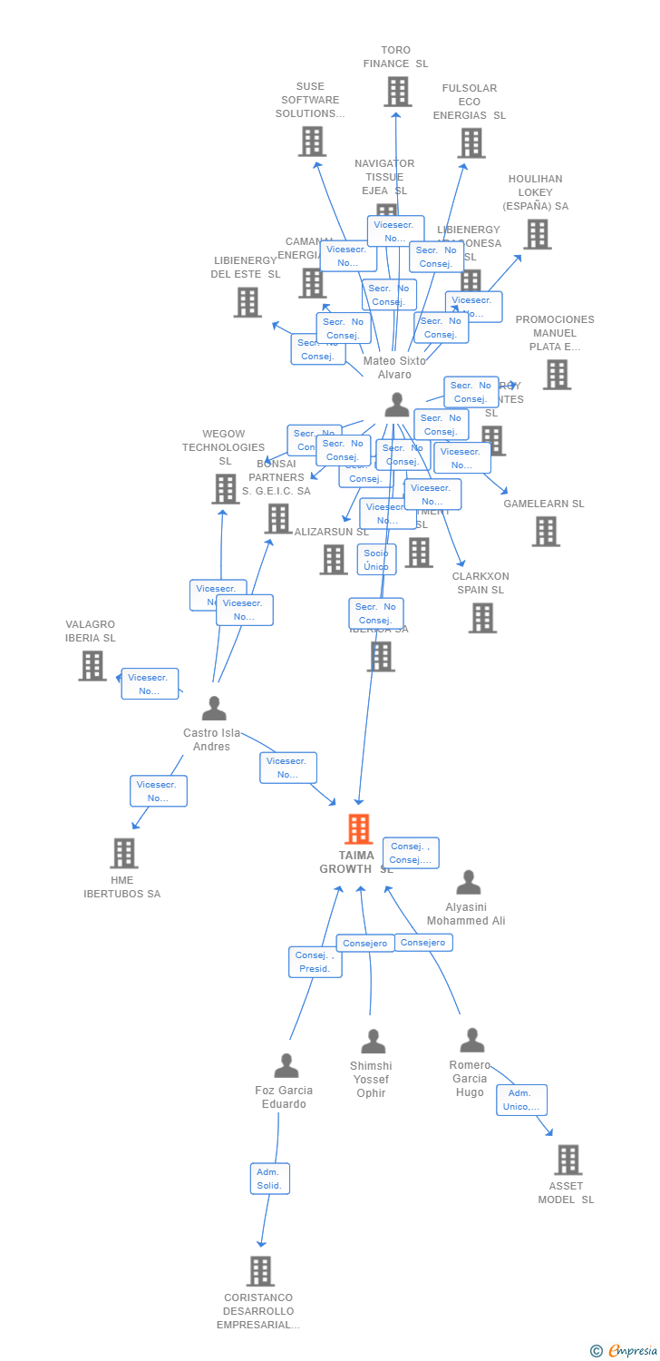 Vinculaciones societarias de TAIMA GROWTH SL