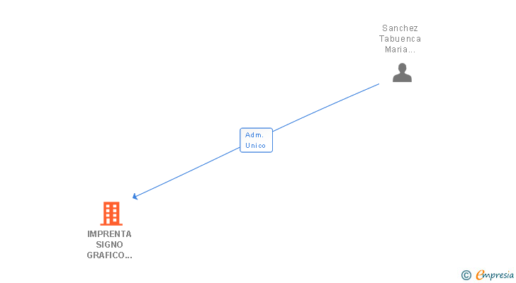 Vinculaciones societarias de IMPRENTA SIGNO GRAFICO SEIS 2014 SLL