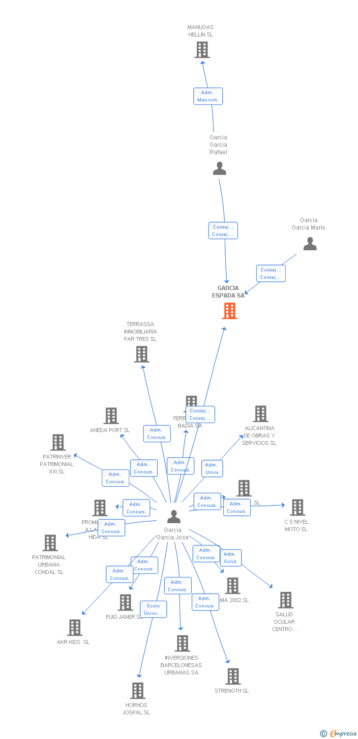 Vinculaciones societarias de GARCIA ESPADA SA