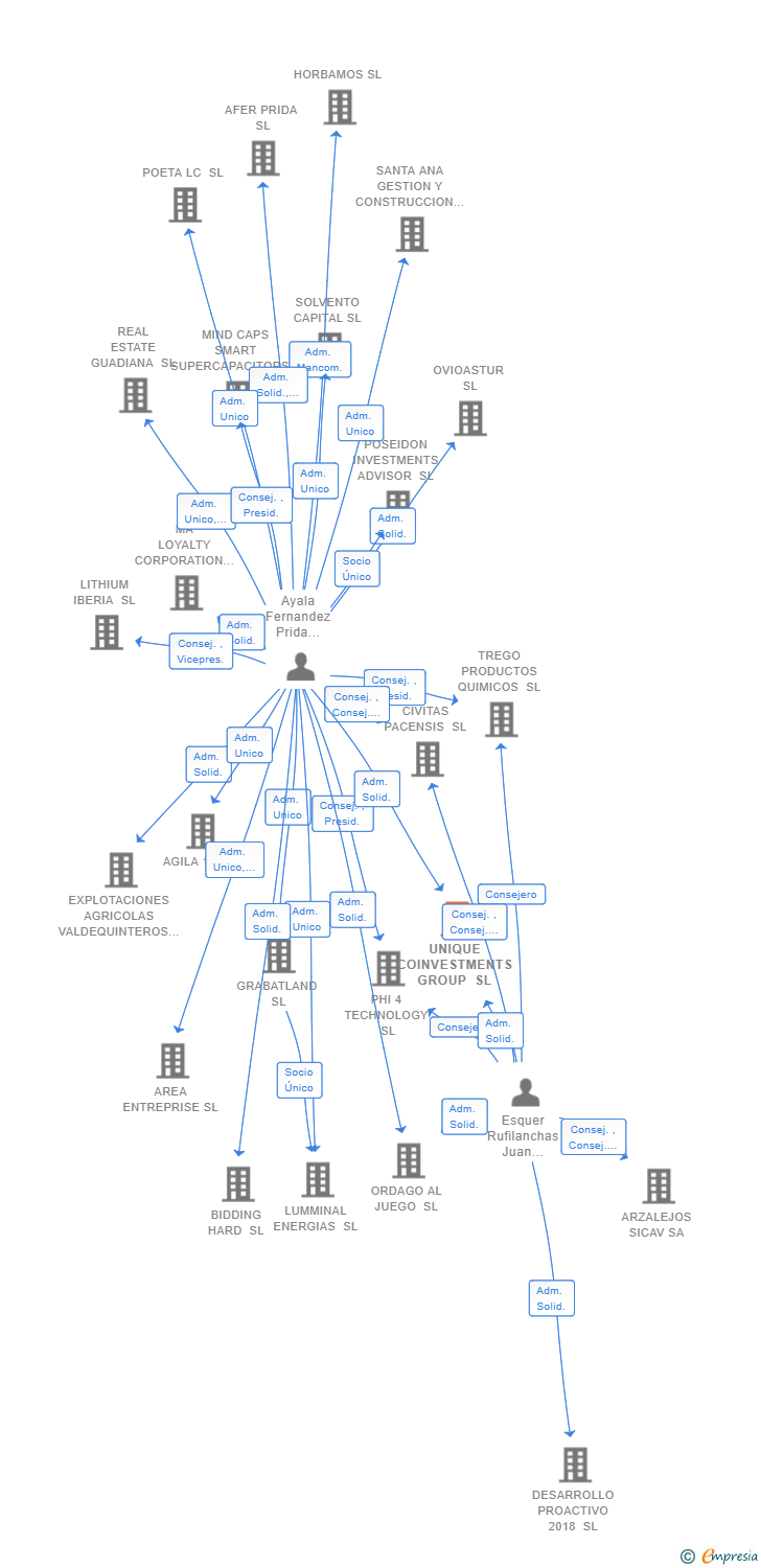 Vinculaciones societarias de UNIQUE COINVESTMENTS GROUP SL