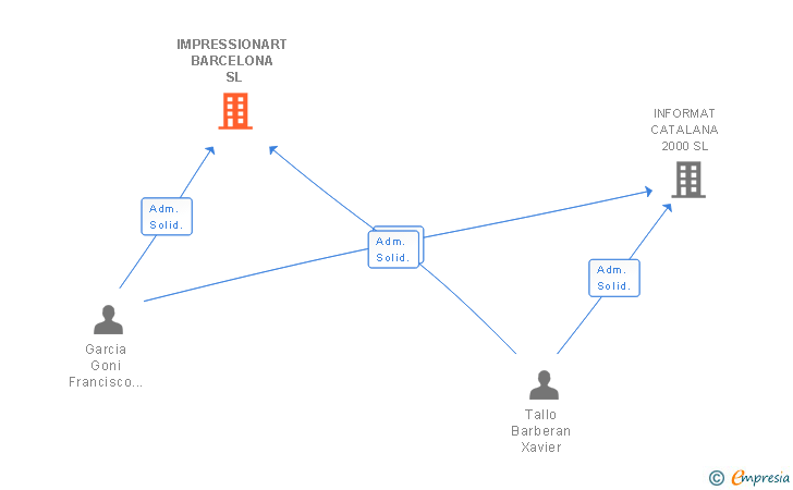 Vinculaciones societarias de IMPRESSIONART BARCELONA SL