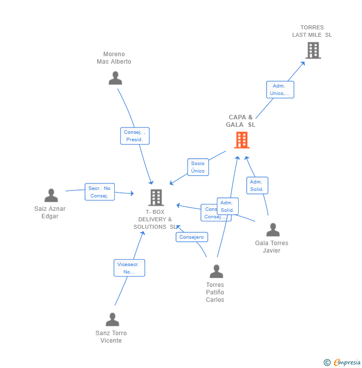 Vinculaciones societarias de CAPA & GALA SL