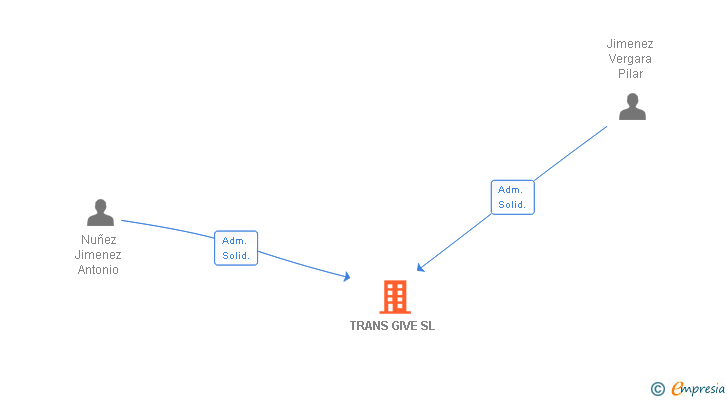 Vinculaciones societarias de TRANS GIVE SL