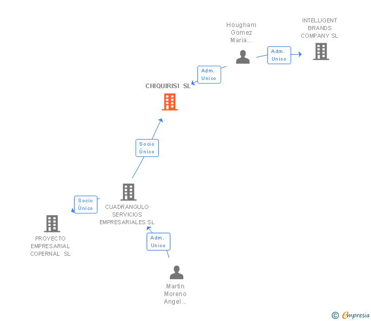 Vinculaciones societarias de CHIQUIRISI SL (EXTINGUIDA)