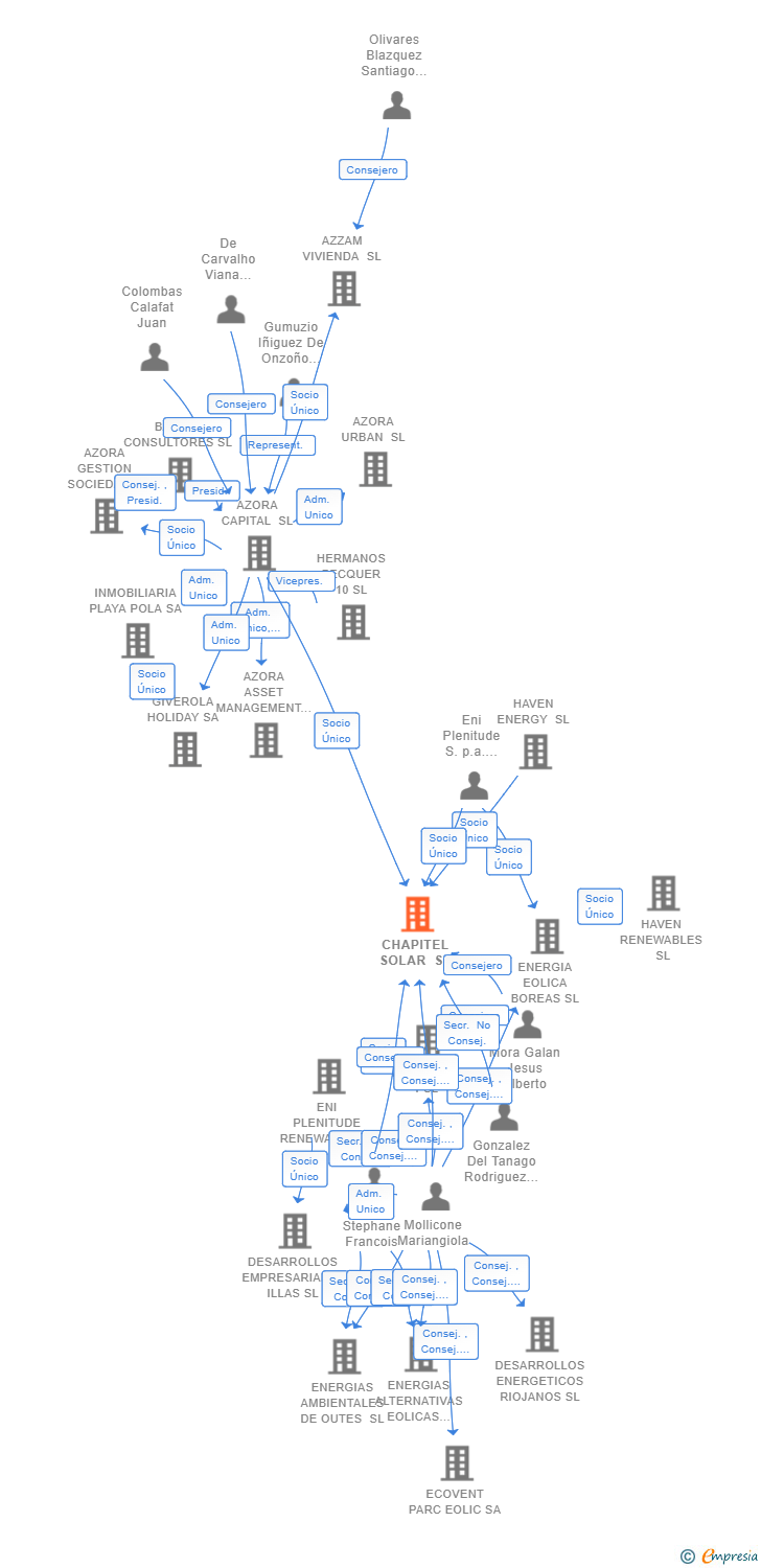 Vinculaciones societarias de CHAPITEL SOLAR SL