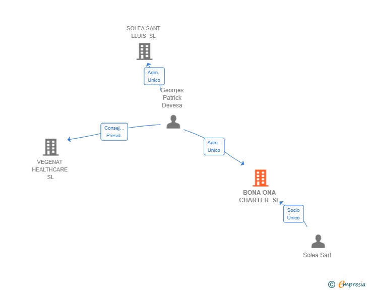 Vinculaciones societarias de BONA ONA CHARTER SL