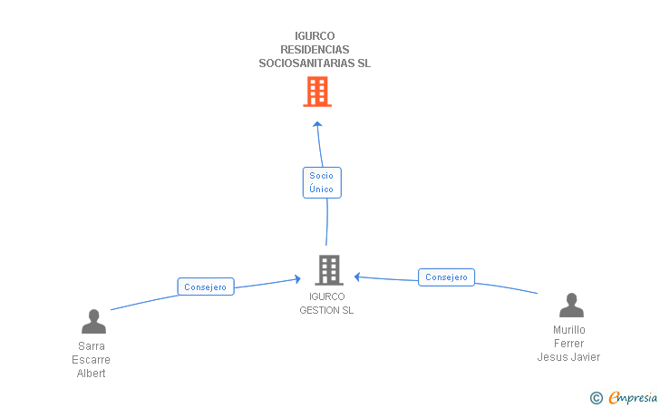 Vinculaciones societarias de IGURCO RESIDENCIAS SOCIOSANITARIAS SL