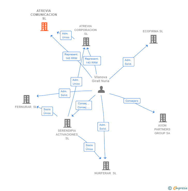 Vinculaciones societarias de ATREVIA COMUNICACION SL