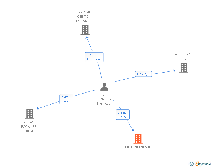 Vinculaciones societarias de ANDONERA SA