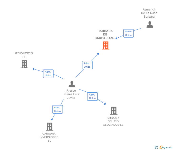 Vinculaciones societarias de BARBARA DE BARBARIAN SL
