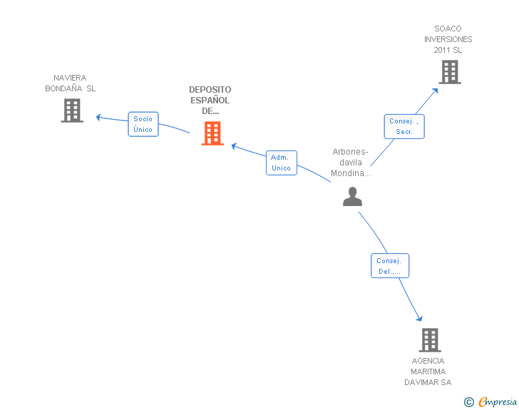 Vinculaciones societarias de DEPOSITO ESPAÑOL DE CARBONES SA