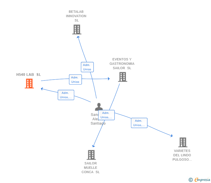 Vinculaciones societarias de H540 LAB SL