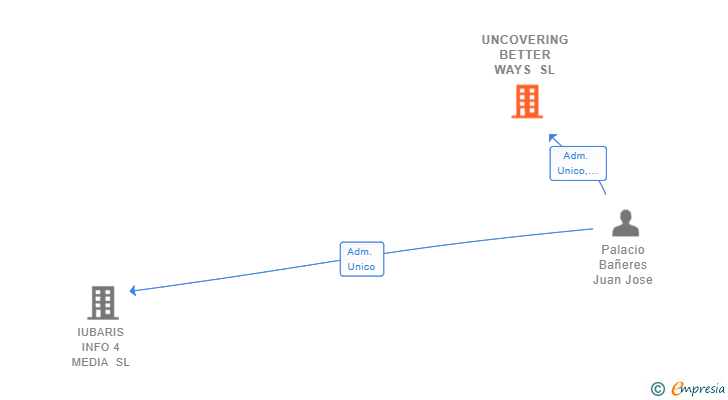 Vinculaciones societarias de UNCOVERING BETTER WAYS SL