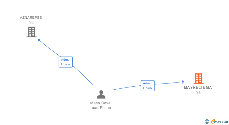 Vinculaciones societarias de MASRELTEMA SL