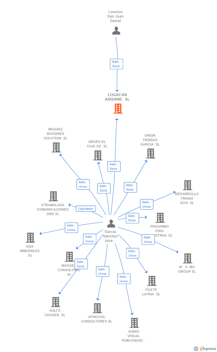 Vinculaciones societarias de LOGACAR ARIDANE SL