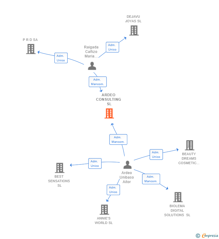 Vinculaciones societarias de ARDEO CONSULTING SL