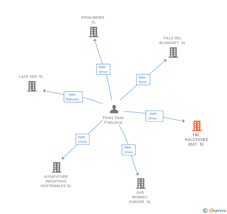 Vinculaciones societarias de TNL SOLUTIONS 2023 SL