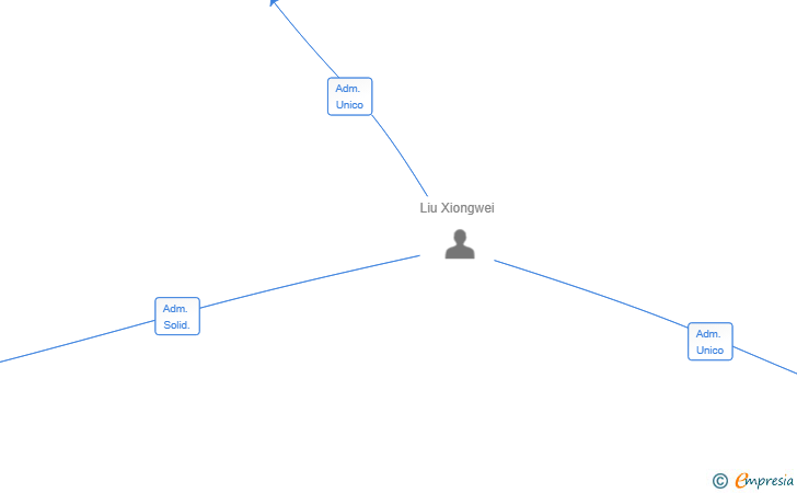 Vinculaciones societarias de AGUARINA ESTEPONA SL