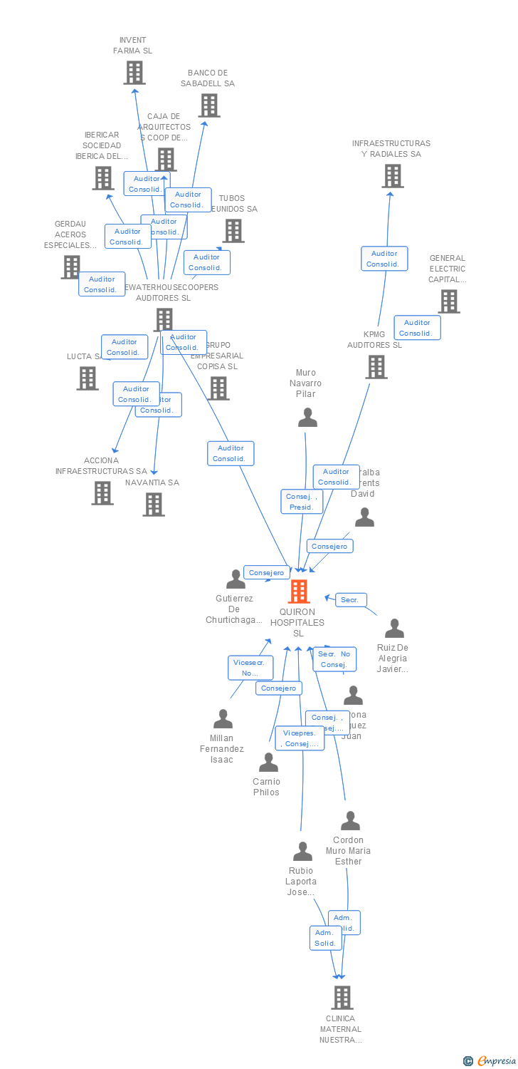 Vinculaciones societarias de QUIRON HOSPITALES SL (EXTINGUIDA)
