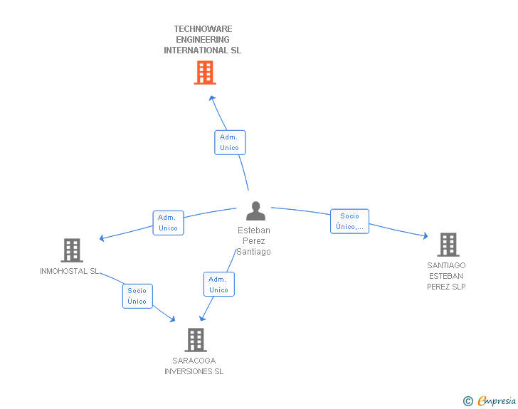 Vinculaciones societarias de TECHNOWARE ENGINEERING INTERNATIONAL SL
