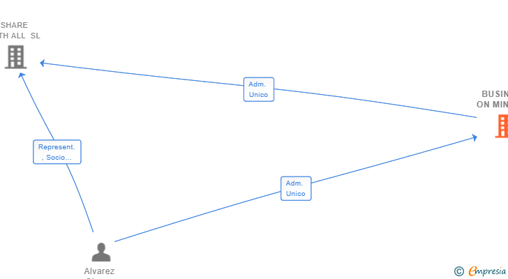 Vinculaciones societarias de BUSINESS ON MIND SL
