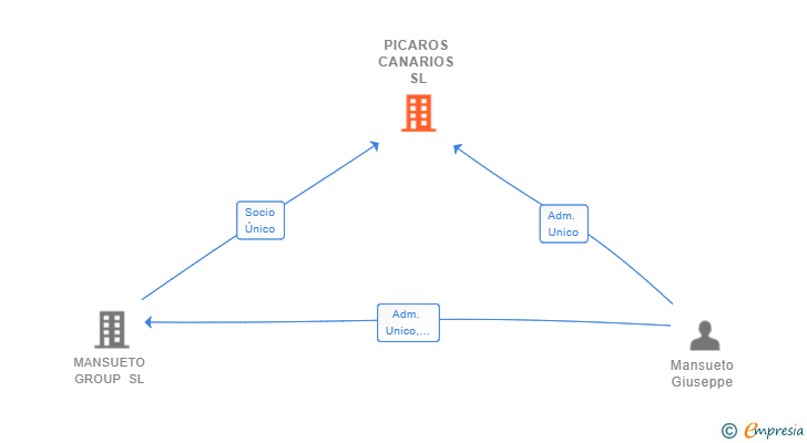 Vinculaciones societarias de PICAROS CANARIOS SL