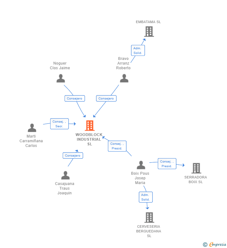 Vinculaciones societarias de WOODBLOCK INDUSTRIAL SL