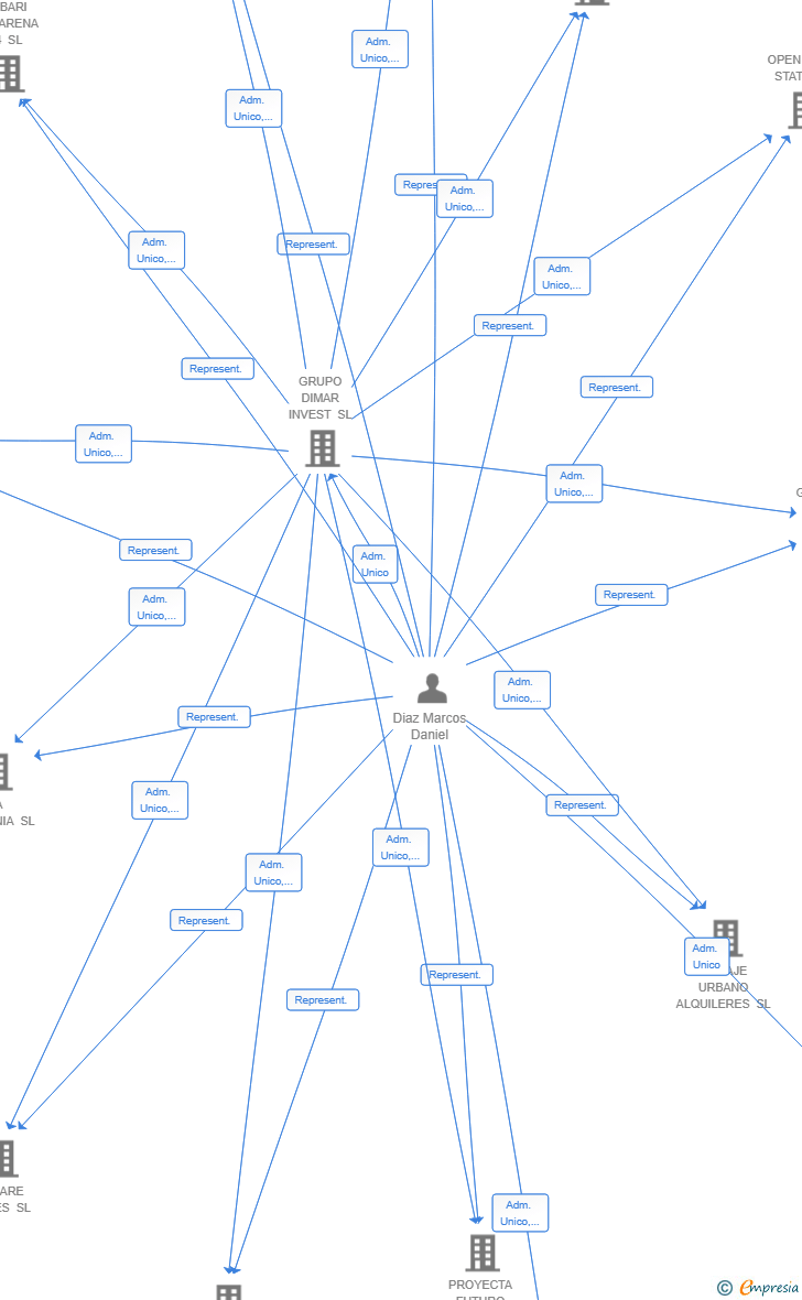 Vinculaciones societarias de COOKING DOCTOR SL