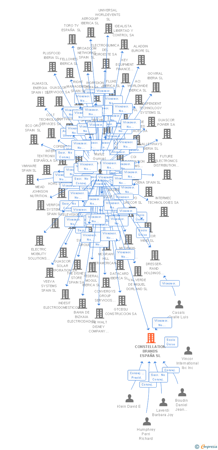 Vinculaciones societarias de CONSTELLATION BRANDS ESPAÑA SL