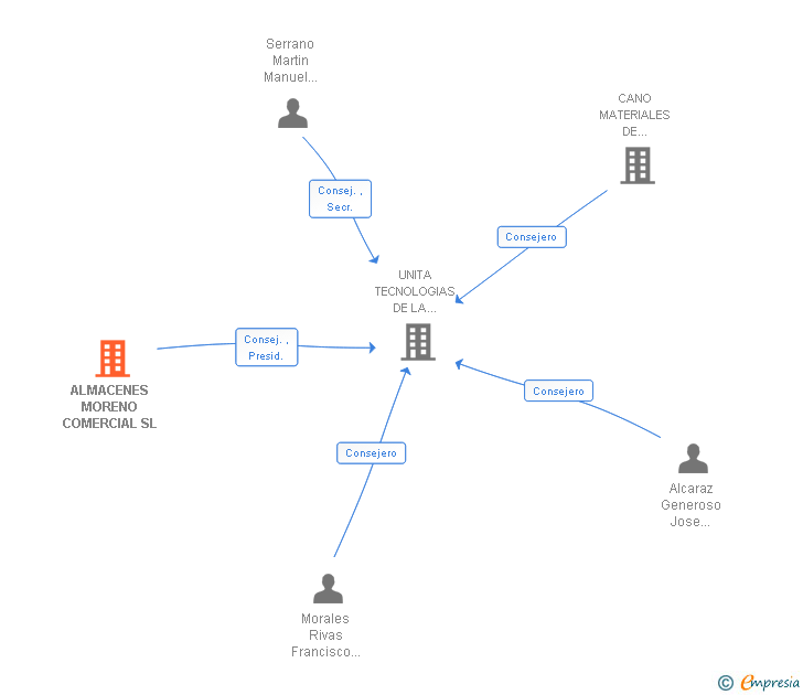 Vinculaciones societarias de BIGMAT MORENO COMERCIAL SL