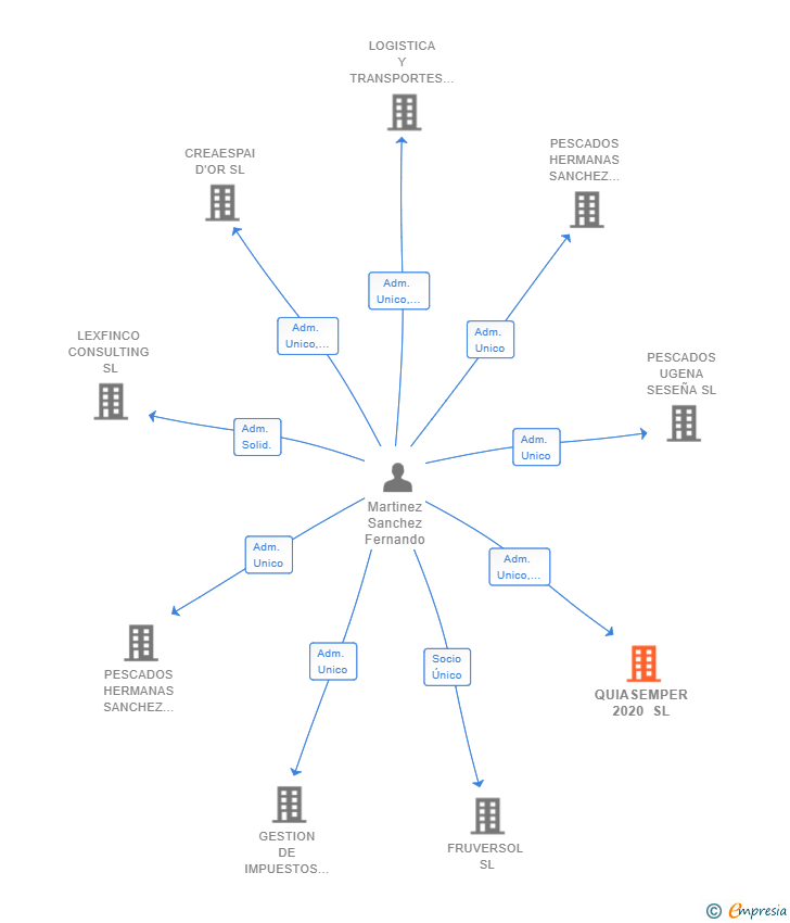 Vinculaciones societarias de QUIASEMPER 2020 SL