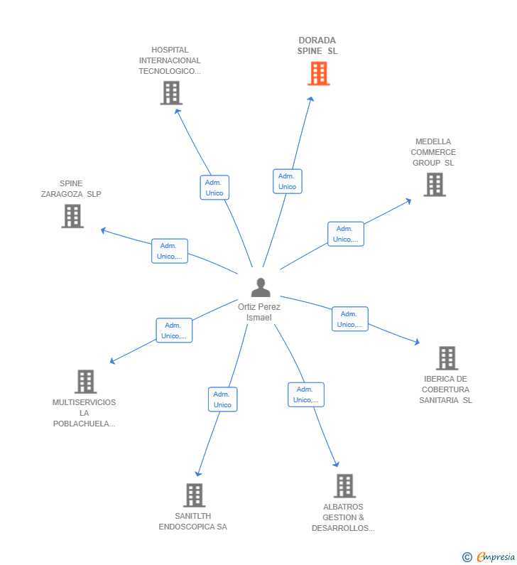 Vinculaciones societarias de DORADA SPINE SL