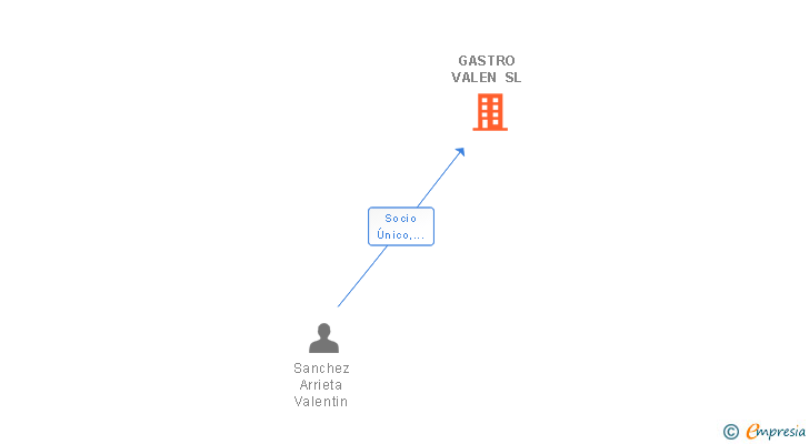 Vinculaciones societarias de GASTRO VALEN SL