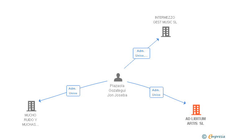 Vinculaciones societarias de AD LIBITUM ARTIS SL