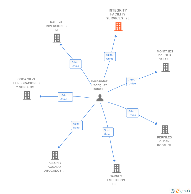 Vinculaciones societarias de INTEGRITY FACILITY SERVICES SL