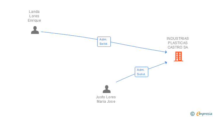 Vinculaciones societarias de INDUSTRIAS PLASTICAS CASTRO SA