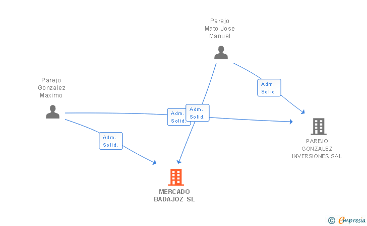 Vinculaciones societarias de MERCADO BADAJOZ SL