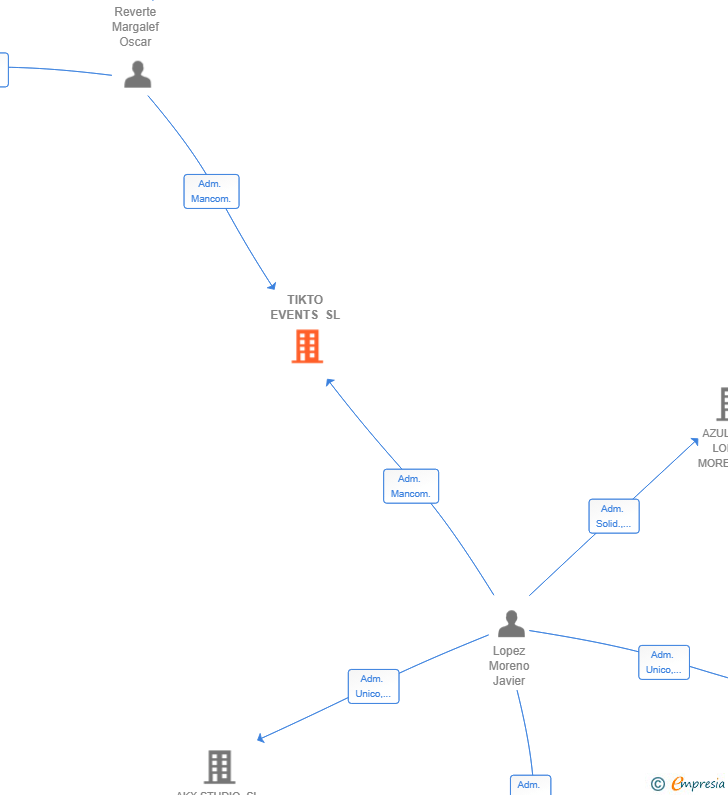 Vinculaciones societarias de TIKTO EVENTS SL
