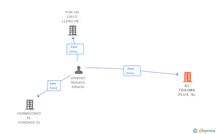 Vinculaciones societarias de AJ TRAUMA PLUS SL