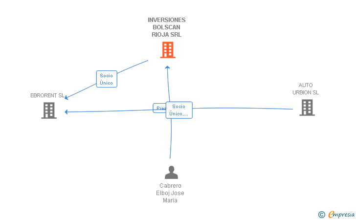 Vinculaciones societarias de INVERSIONES BOLSCAN RIOJA SRL