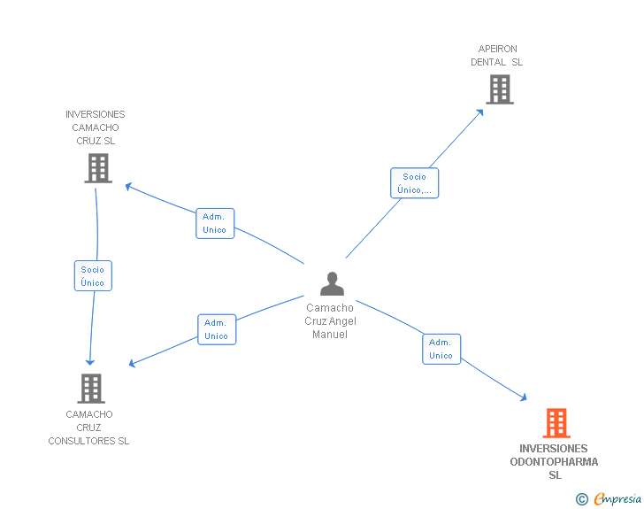 Vinculaciones societarias de INVERSIONES ODONTOPHARMA SL