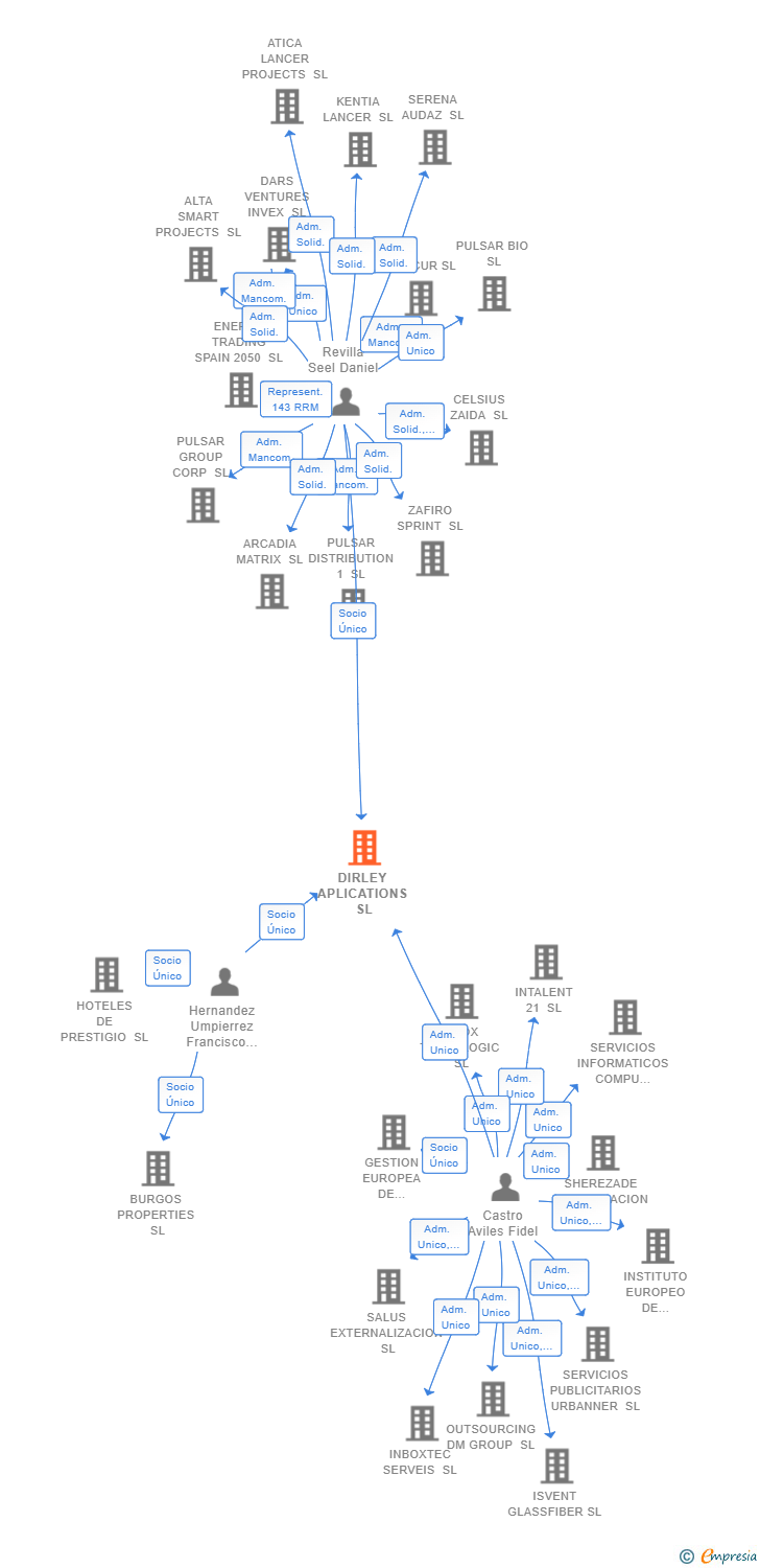 Vinculaciones societarias de DIRLEY APLICATIONS SL