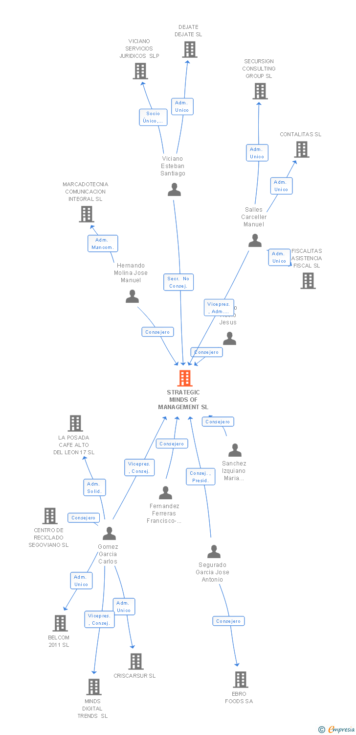 Vinculaciones societarias de STRATEGIC MINDS OF MANAGEMENT SL