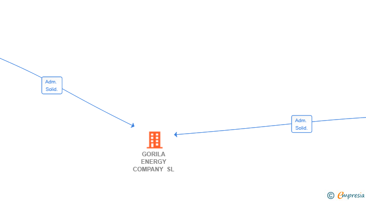 Vinculaciones societarias de GORILA ENERGY COMPANY SL