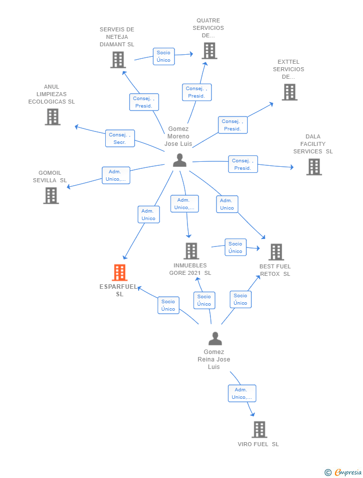 Vinculaciones societarias de ESPARFUEL SL