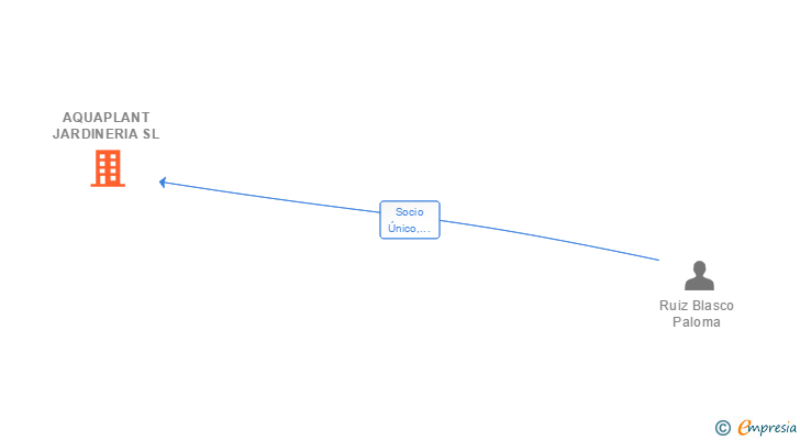 Vinculaciones societarias de AQUAPLANT JARDINERIA SL